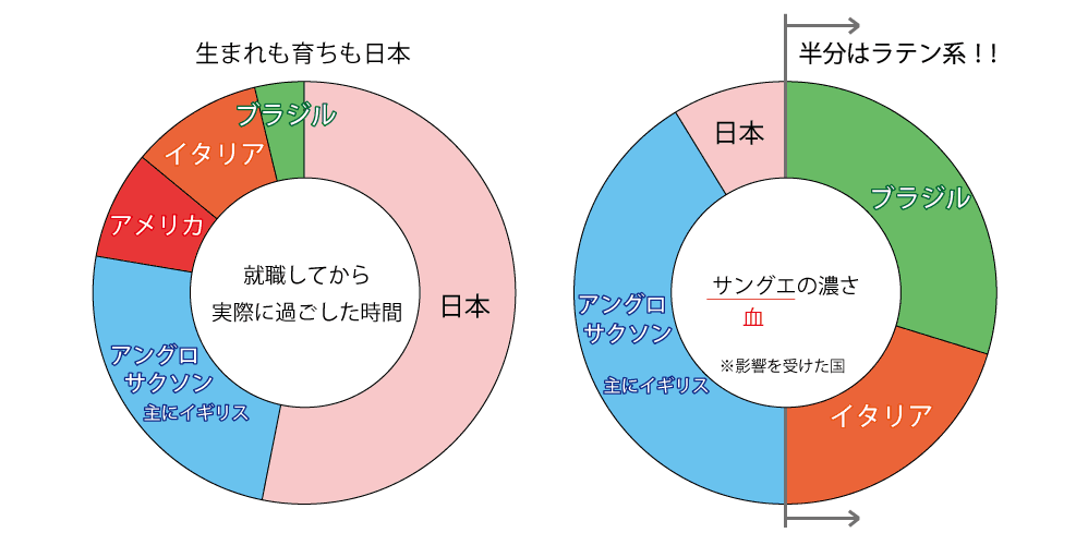 半分はラテン系